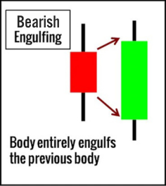 Bearish-Engulfing