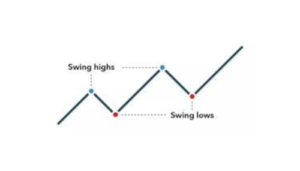 What is Swing Trading